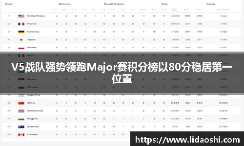 V5战队强势领跑Major赛积分榜以80分稳居第一位置