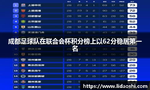 成都足球队在联合会杯积分榜上以62分稳居第一名